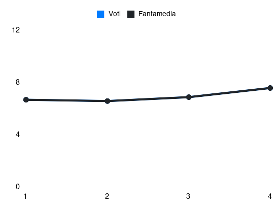 Grafico delle prestazioni di Ruslan Malinovskyi durante la stagione 2024-25