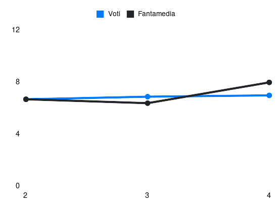 Grafico delle prestazioni di Ruslan Malinovskyi durante la stagione 2025-26
