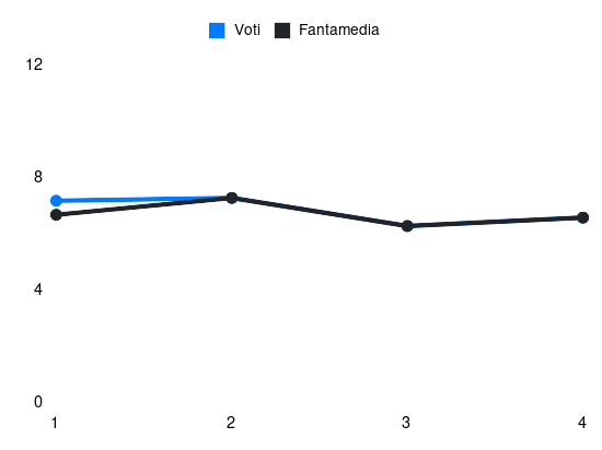 Grafico delle prestazioni di Mancini G durante la stagione 2025-26