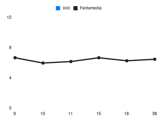 Grafico delle prestazioni di Mancosu durante la stagione 2023-24