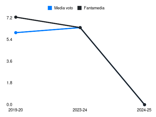 Mancosu Fantamedia sotto forma di grafico