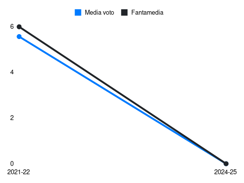 Mancuso Fantamedia sotto forma di grafico