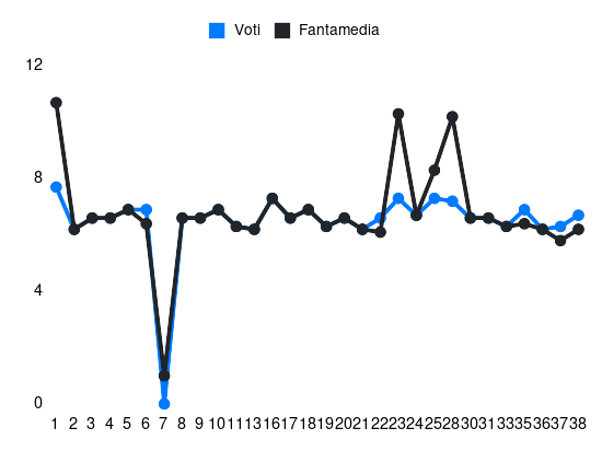 Grafico delle prestazioni di Rolando Mandragora durante la stagione 2023-24