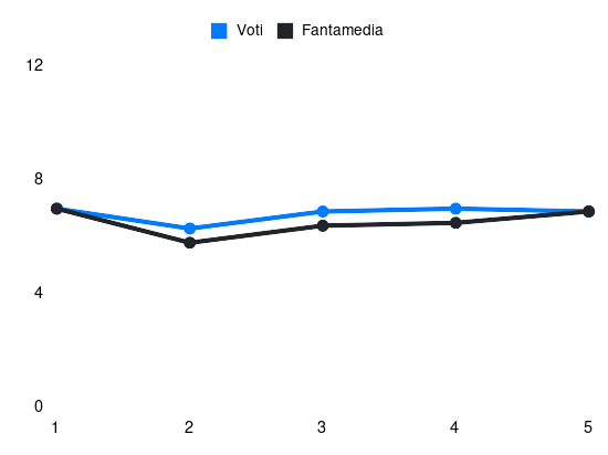 Grafico delle prestazioni di Rolando Mandragora durante la stagione 2024-25