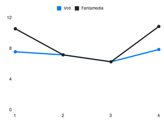 Grafico delle prestazioni di Rolando Mandragora durante la stagione 2025-26