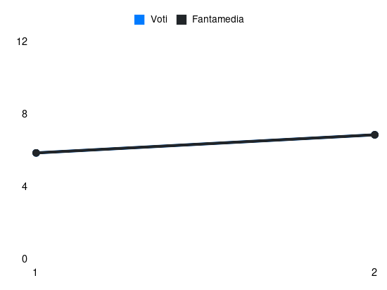 Grafico delle prestazioni di Rolando Mandragora durante la stagione 2026-27