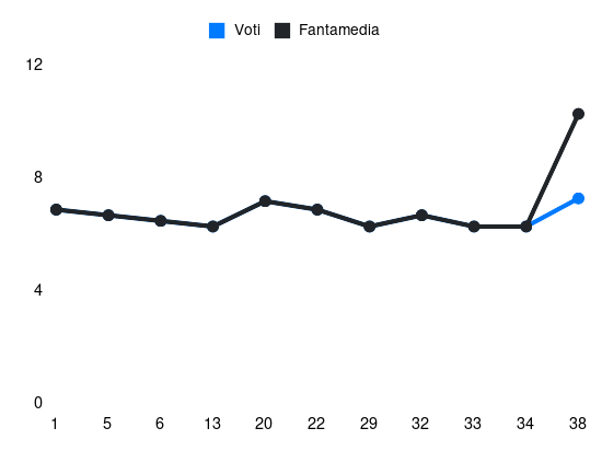 Grafico delle prestazioni di Massimiliano Mangraviti durante la stagione 2023-24