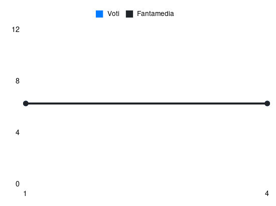 Grafico delle prestazioni di Massimiliano Mangraviti durante la stagione 2025-26