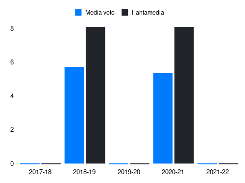 Marchetti Fantamedia sotto forma di grafico