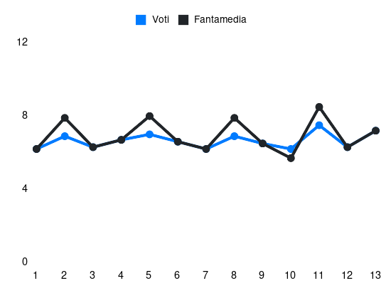 Grafico delle prestazioni di Riccardo Marchizza durante la stagione 2023-24