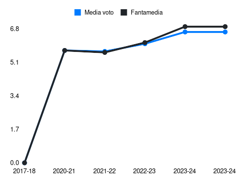 Riccardo Marchizza Fantamedia sotto forma di grafico