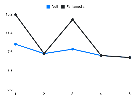 Grafico delle prestazioni di M. Thuram durante la stagione 2024-25