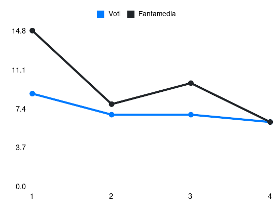 Grafico delle prestazioni di M. Thuram durante la stagione 2025-26