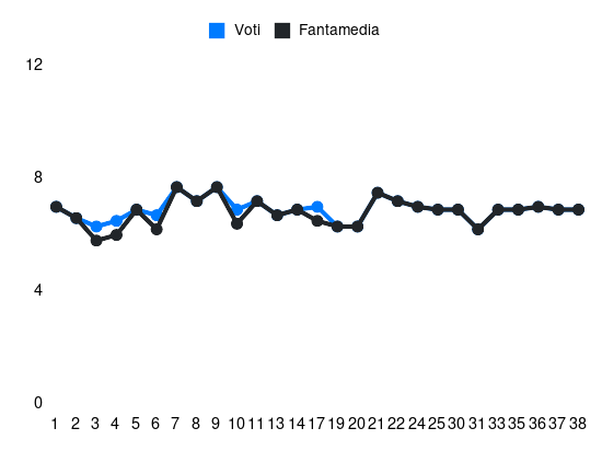 Grafico delle prestazioni di Pablo Marí durante la stagione 2023-24