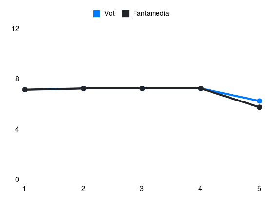 Grafico delle prestazioni di Pablo Marí durante la stagione 2024-25