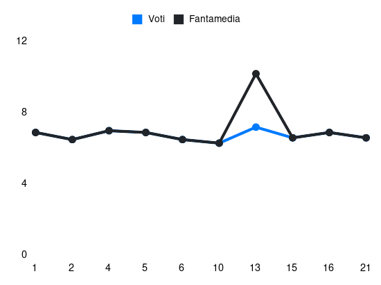 Grafico delle prestazioni di Maric durante la stagione 2023-24