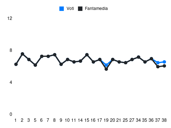 Grafico delle prestazioni di Răzvan Marin durante la stagione 2023-24