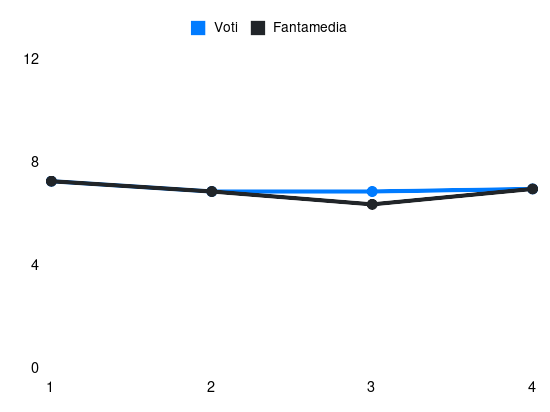 Grafico delle prestazioni di Răzvan Marin durante la stagione 2024-25