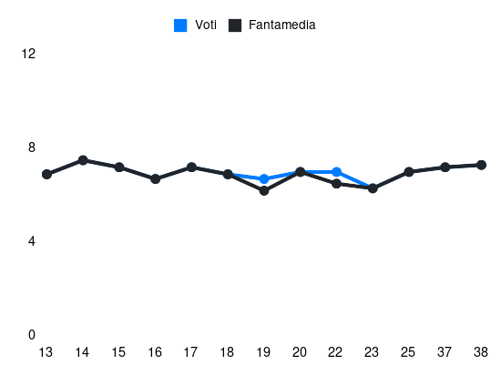 Grafico delle prestazioni di Mario Gila Fuentes durante la stagione 2023-24