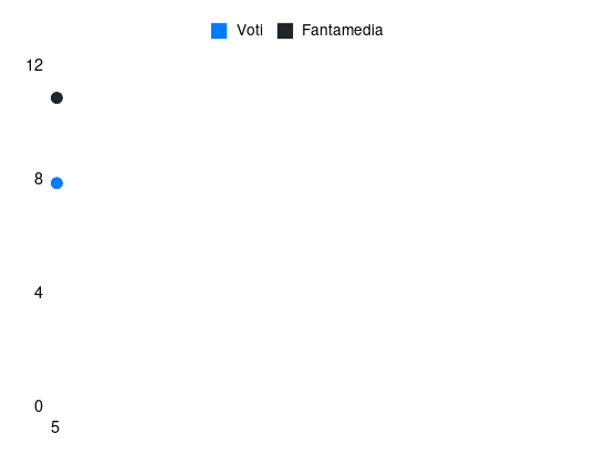 Grafico delle prestazioni di Mario Gila Fuentes durante la stagione 2024-25