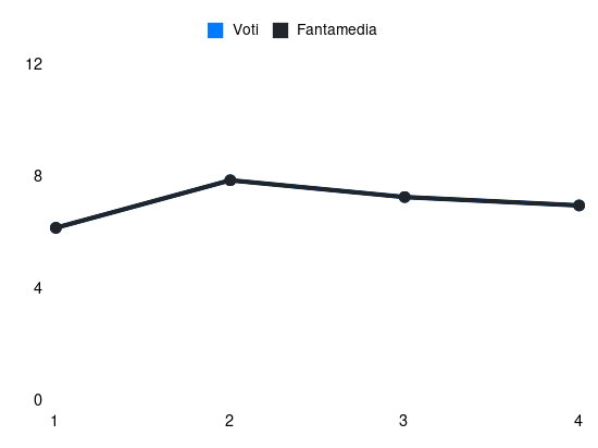 Grafico delle prestazioni di Mario Gila Fuentes durante la stagione 2025-26