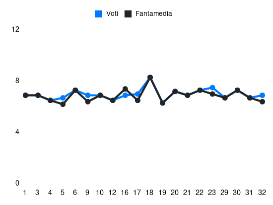 Grafico delle prestazioni di Mario Rui durante la stagione 2023-24