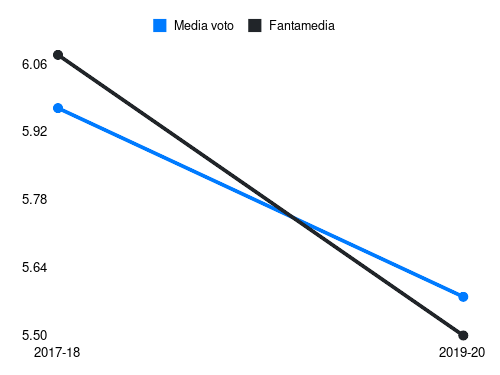 Martella Fantamedia sotto forma di grafico