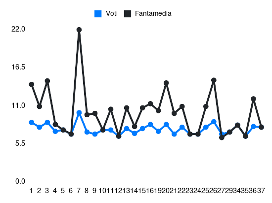 Grafico delle prestazioni di Lautaro Martínez durante la stagione 2023-24