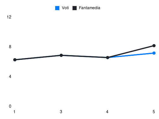 Grafico delle prestazioni di Lautaro Martínez durante la stagione 2024-25