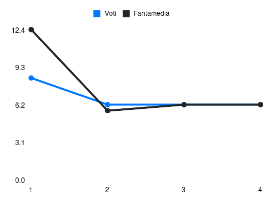 Grafico delle prestazioni di Lautaro Martínez durante la stagione 2025-26