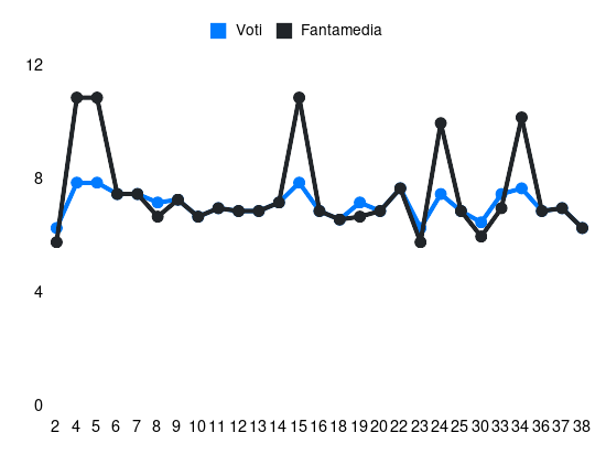 Grafico delle prestazioni di Lucas Martínez Quarta durante la stagione 2023-24