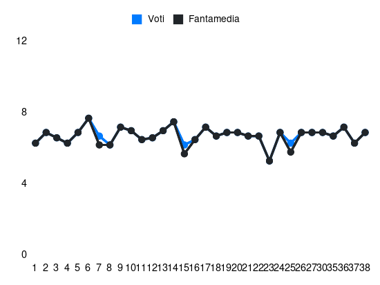 Grafico delle prestazioni di Adam Marusic durante la stagione 2023-24