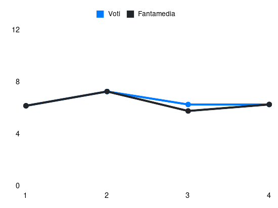 Grafico delle prestazioni di Adam Marusic durante la stagione 2025-26