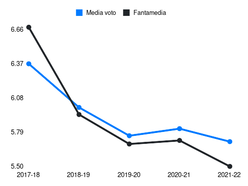 Masiello A Fantamedia sotto forma di grafico