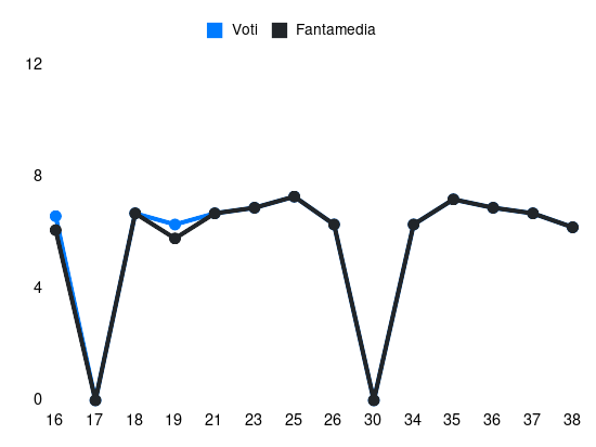 Grafico delle prestazioni di Adam Masina durante la stagione 2023-24