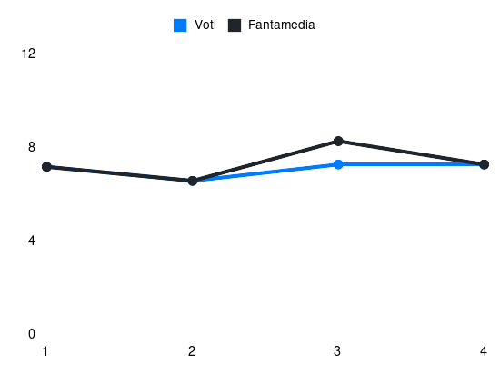 Grafico delle prestazioni di Adam Masina durante la stagione 2024-25