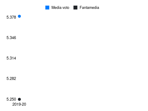 Mateju Fantamedia sotto forma di grafico