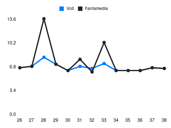 Grafico delle prestazioni di Mateo Pellegrino durante la stagione 2024-25