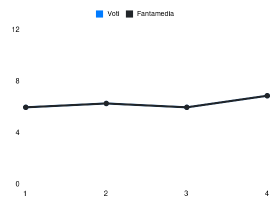 Grafico delle prestazioni di Mateo Pellegrino durante la stagione 2025-26