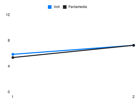 Grafico delle prestazioni di Mateo Pellegrino durante la stagione 2026-27