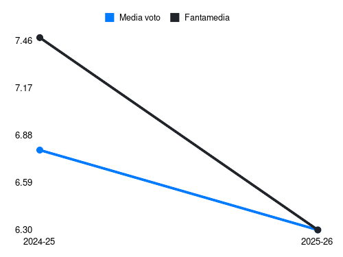 Mateo Pellegrino Fantamedia sotto forma di grafico