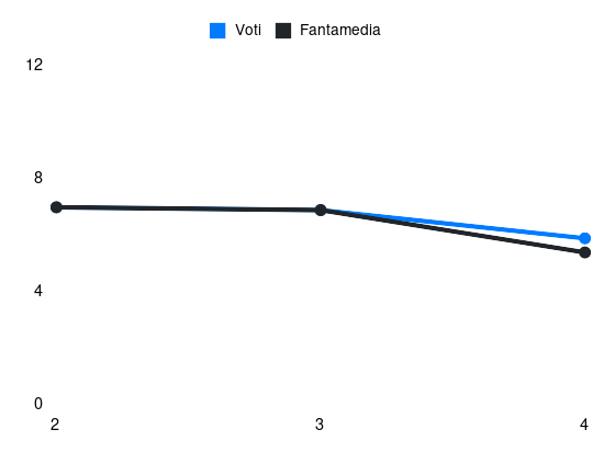 Grafico delle prestazioni di Mateus Lusuardi durante la stagione 2025-26