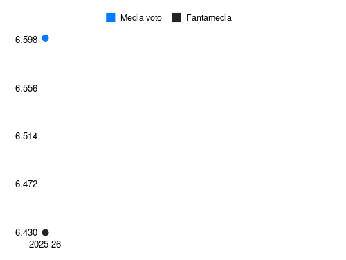 Mateus Lusuardi Fantamedia sotto forma di grafico