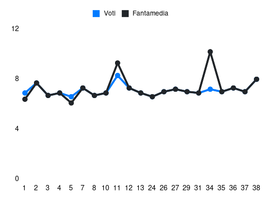 Grafico delle prestazioni di Mathías Olivera durante la stagione 2023-24