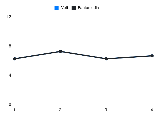 Grafico delle prestazioni di Mathías Olivera durante la stagione 2024-25