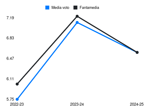 Mathías Olivera Fantamedia sotto forma di grafico