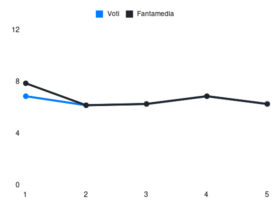 Grafico delle prestazioni di Mathis Mout durante la stagione 2026-27