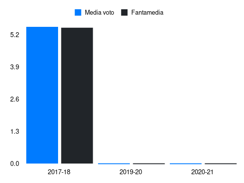 Matos Fantamedia sotto forma di grafico