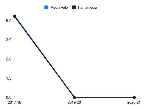 Matos Fantamedia sotto forma di grafico