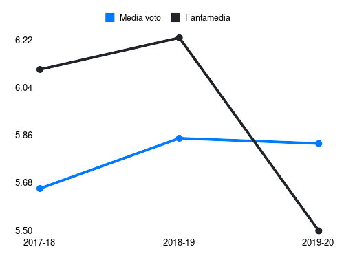 Matri Fantamedia sotto forma di grafico